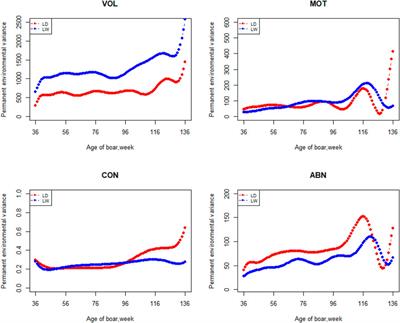 Estimates of Variance Components and Heritability Using Random Regression Models for Semen Traits in Boars